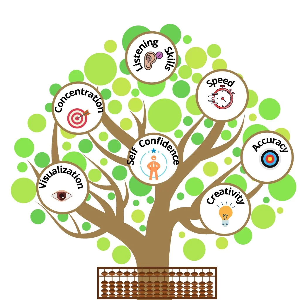 Abacus Classes near me