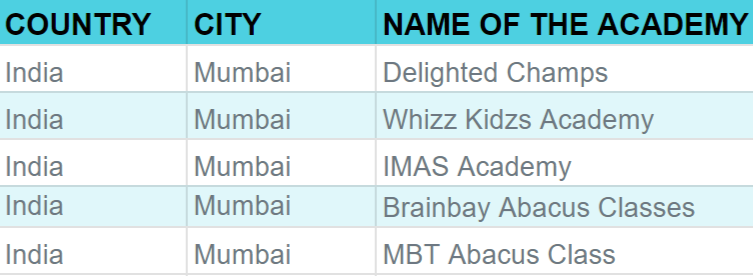 Abacus Courses in Mumbai