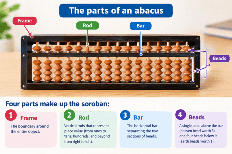 parts of abacus
